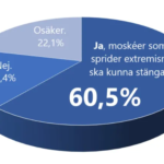 Stort stöd för Åkessons krav på att stänga moskéer enligt färsk mätning